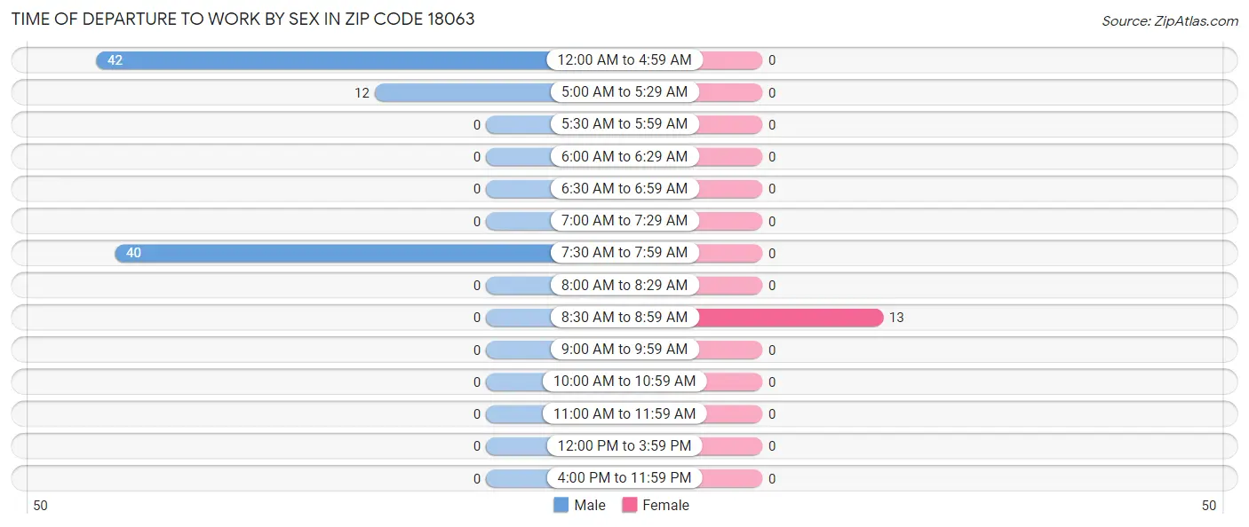 Time of Departure to Work by Sex in Zip Code 18063