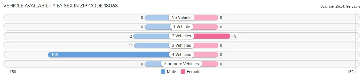 Vehicle Availability by Sex in Zip Code 18063