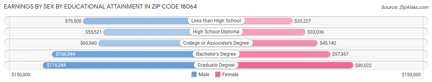 Earnings by Sex by Educational Attainment in Zip Code 18064