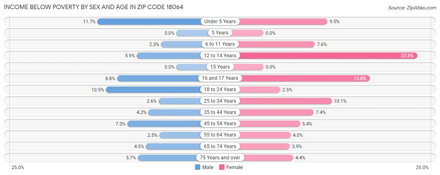 Income Below Poverty by Sex and Age in Zip Code 18064