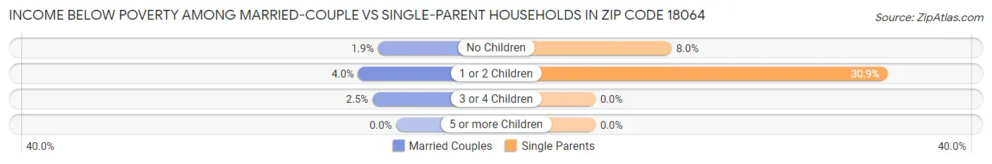 Income Below Poverty Among Married-Couple vs Single-Parent Households in Zip Code 18064