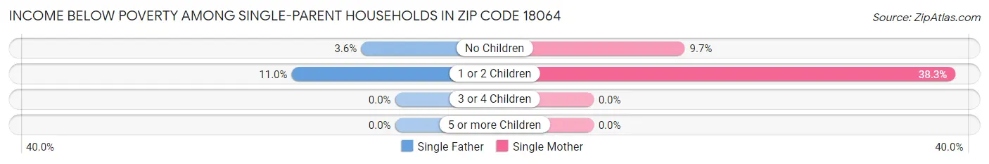 Income Below Poverty Among Single-Parent Households in Zip Code 18064