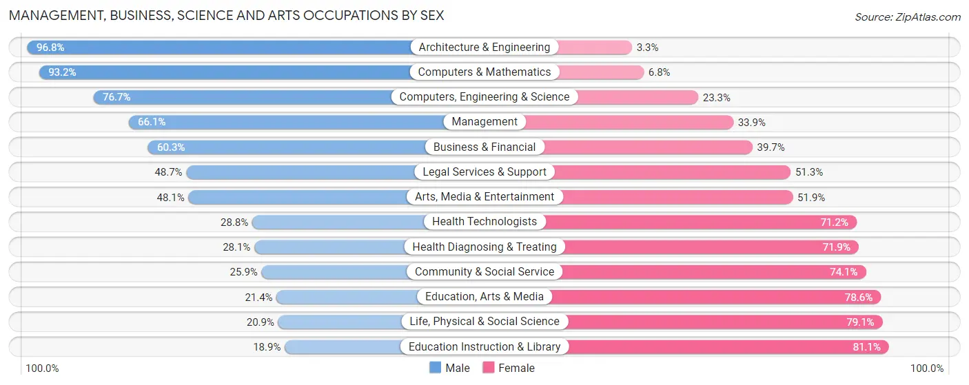 Management, Business, Science and Arts Occupations by Sex in Zip Code 18064