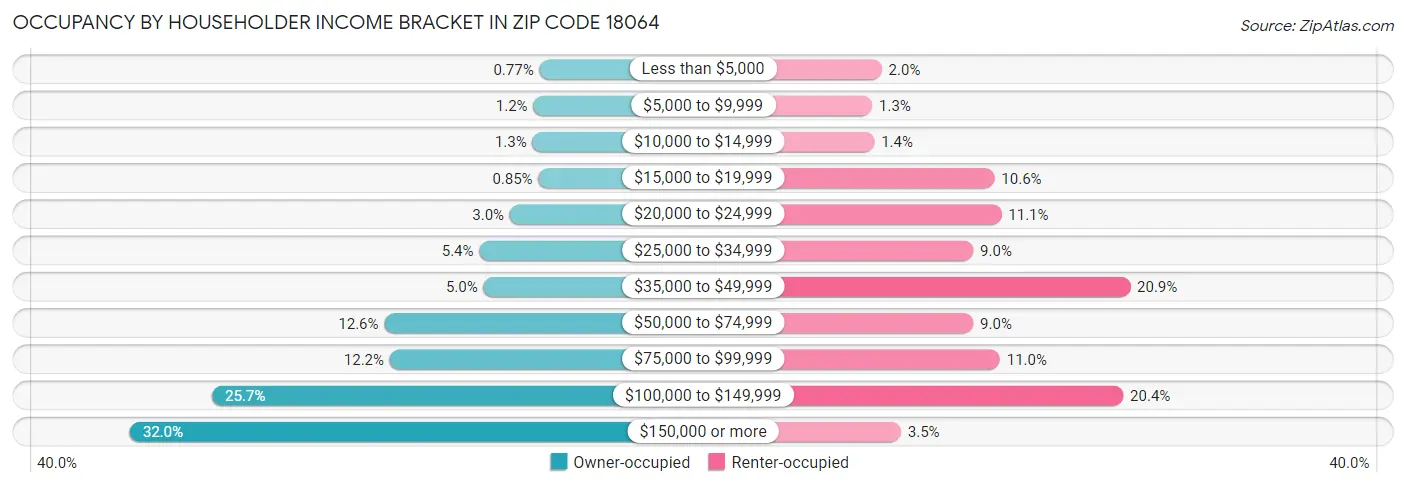 Occupancy by Householder Income Bracket in Zip Code 18064
