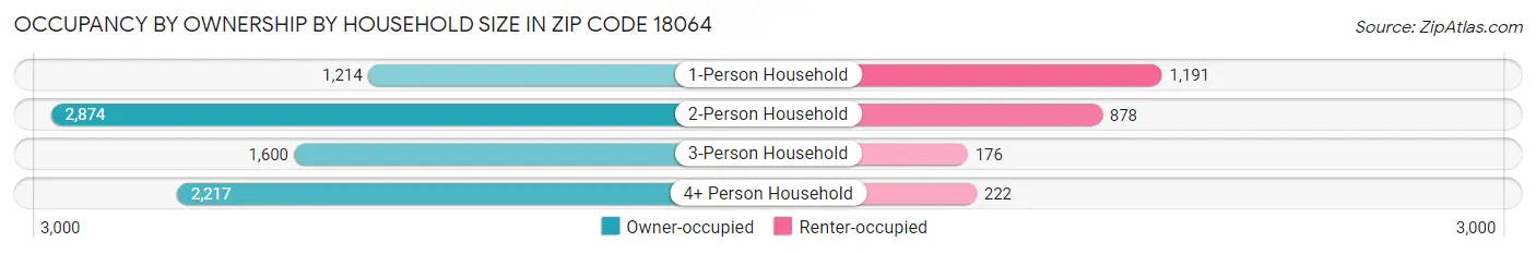 Occupancy by Ownership by Household Size in Zip Code 18064