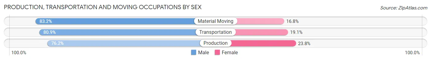 Production, Transportation and Moving Occupations by Sex in Zip Code 18064
