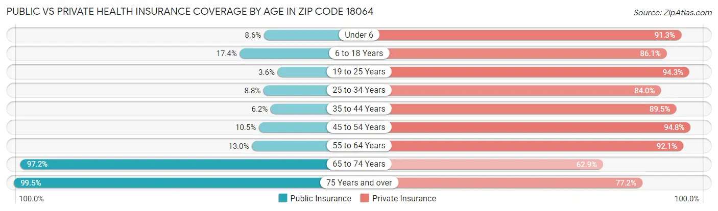Public vs Private Health Insurance Coverage by Age in Zip Code 18064