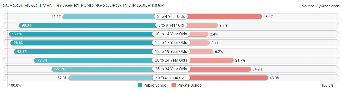 School Enrollment by Age by Funding Source in Zip Code 18064