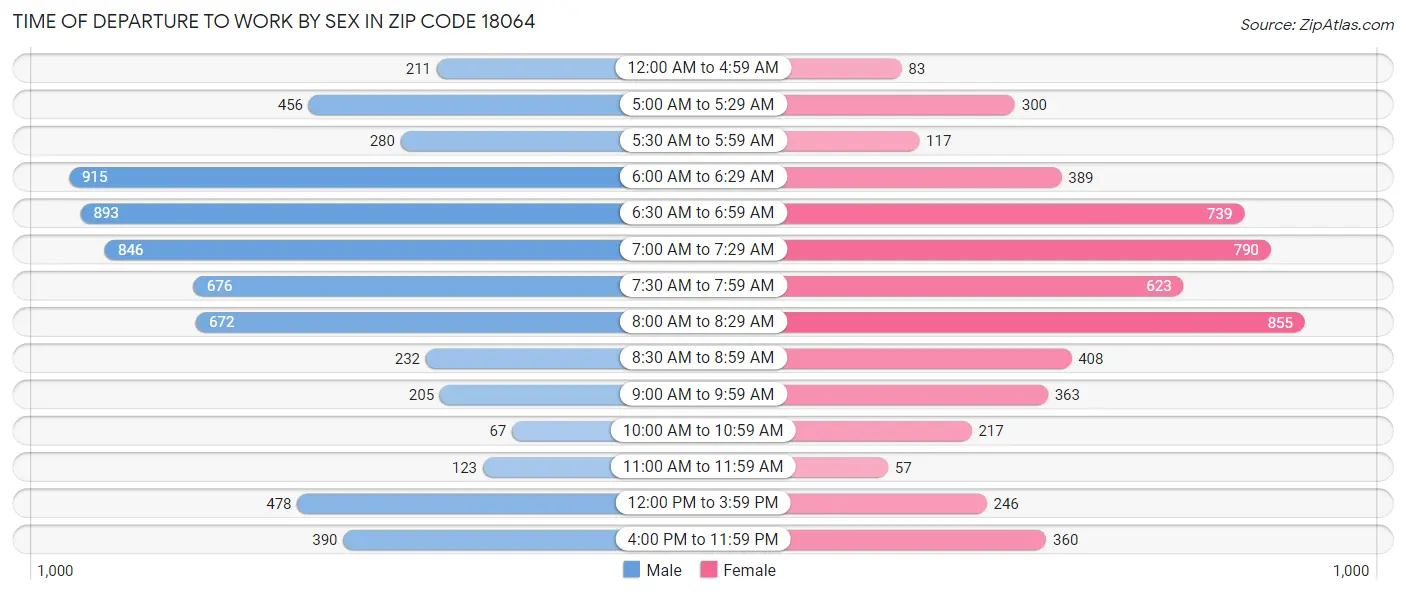 Time of Departure to Work by Sex in Zip Code 18064