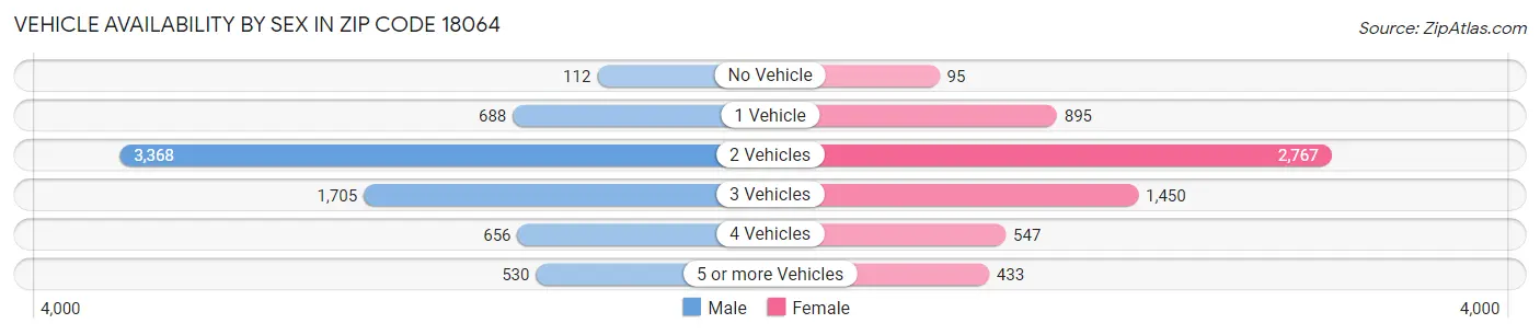Vehicle Availability by Sex in Zip Code 18064