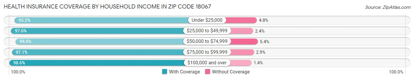 Health Insurance Coverage by Household Income in Zip Code 18067