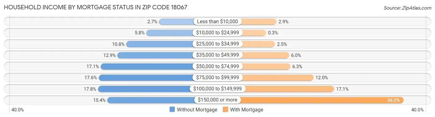 Household Income by Mortgage Status in Zip Code 18067