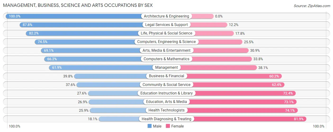 Management, Business, Science and Arts Occupations by Sex in Zip Code 18067