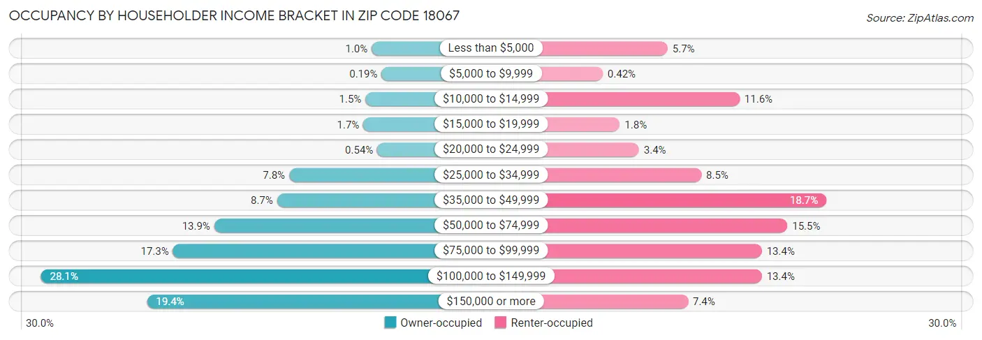 Occupancy by Householder Income Bracket in Zip Code 18067
