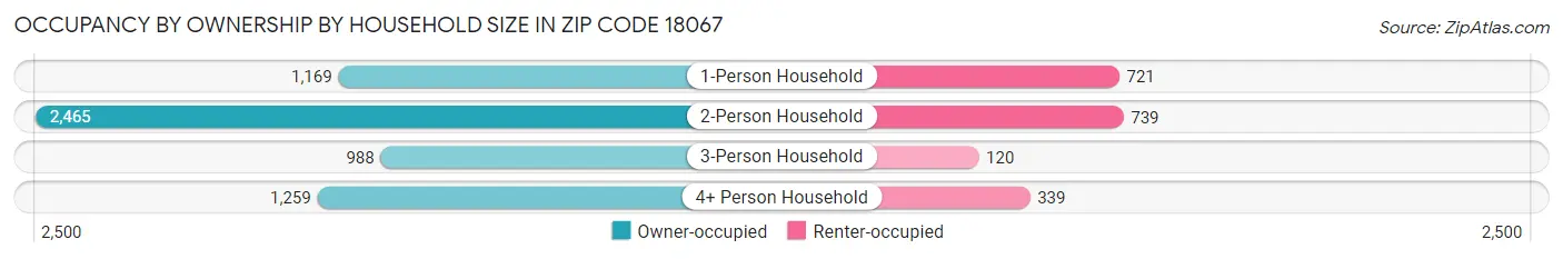 Occupancy by Ownership by Household Size in Zip Code 18067