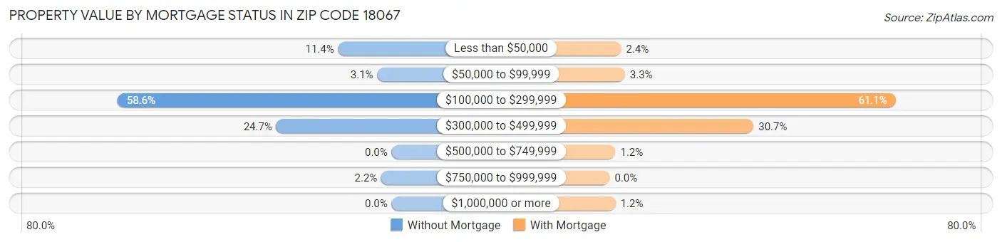 Property Value by Mortgage Status in Zip Code 18067