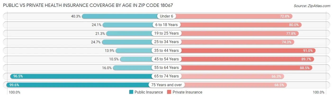 Public vs Private Health Insurance Coverage by Age in Zip Code 18067