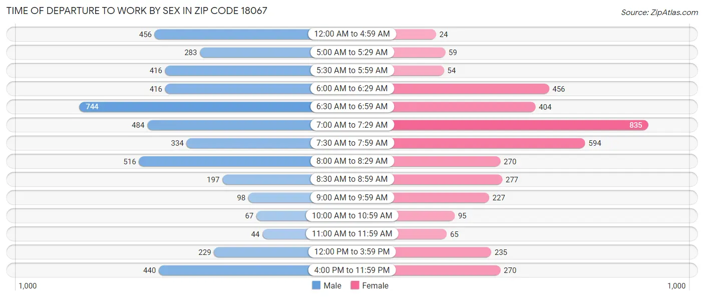 Time of Departure to Work by Sex in Zip Code 18067