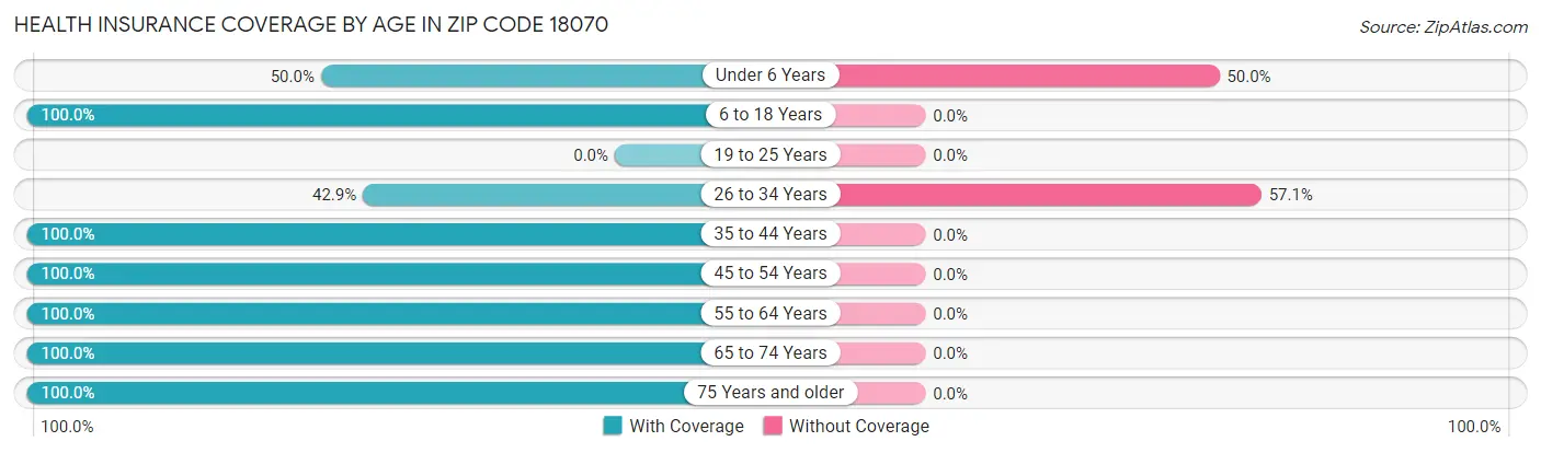 Health Insurance Coverage by Age in Zip Code 18070