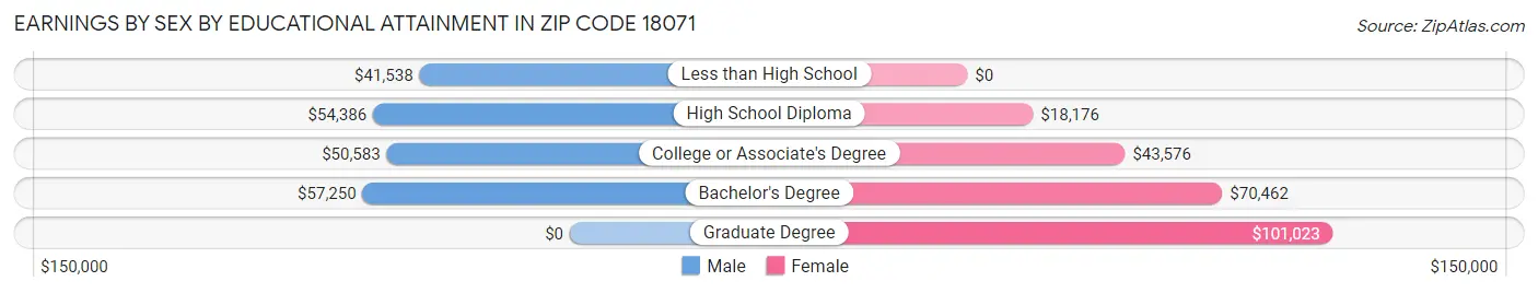 Earnings by Sex by Educational Attainment in Zip Code 18071