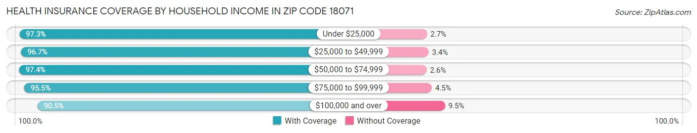 Health Insurance Coverage by Household Income in Zip Code 18071