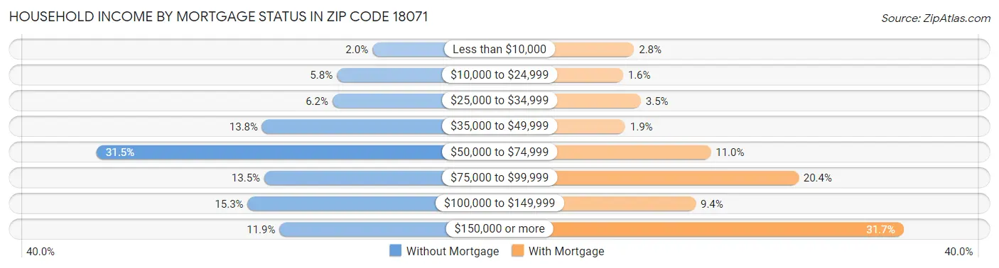 Household Income by Mortgage Status in Zip Code 18071