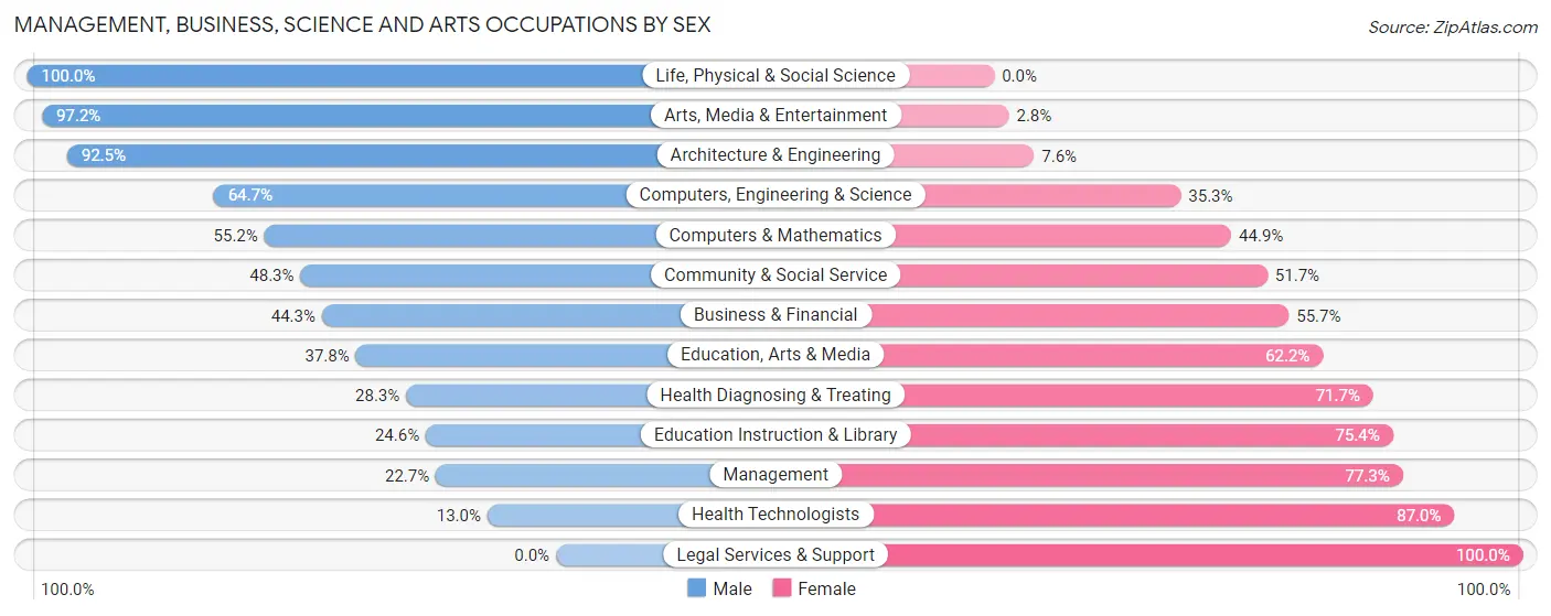 Management, Business, Science and Arts Occupations by Sex in Zip Code 18071