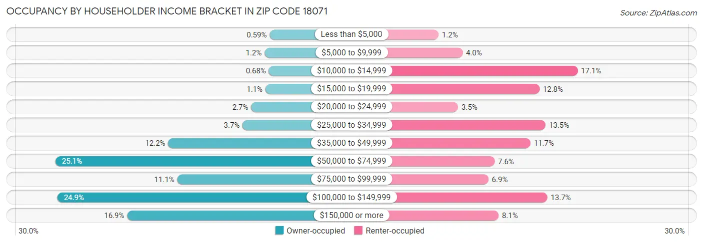 Occupancy by Householder Income Bracket in Zip Code 18071