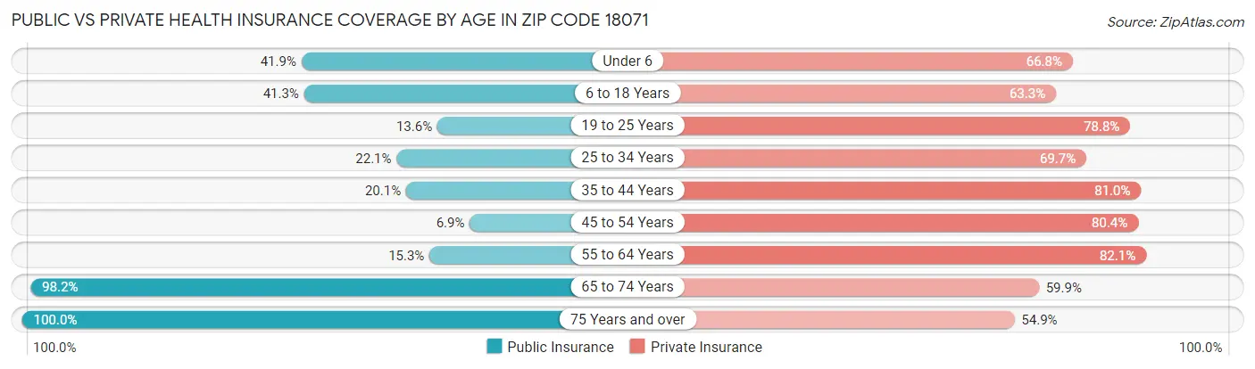 Public vs Private Health Insurance Coverage by Age in Zip Code 18071