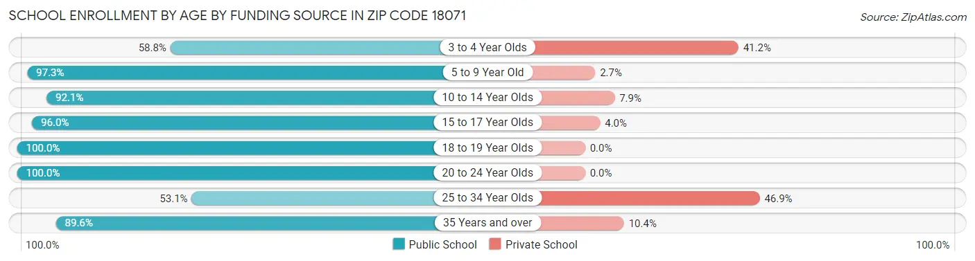 School Enrollment by Age by Funding Source in Zip Code 18071