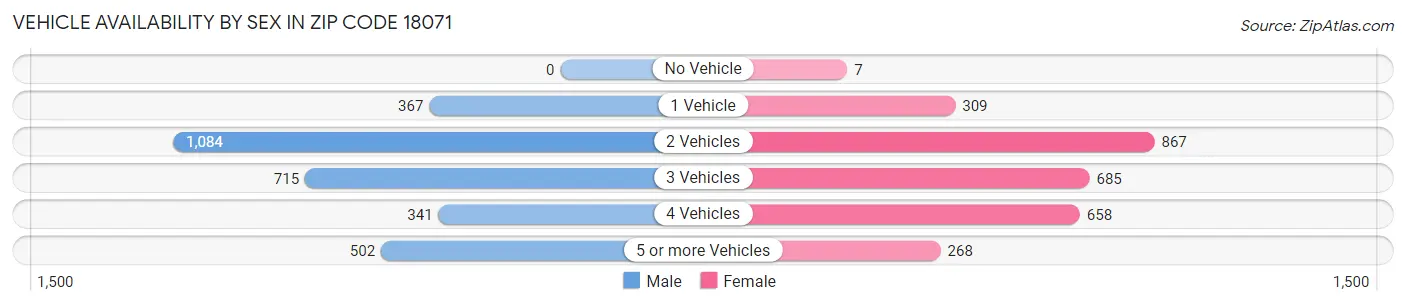 Vehicle Availability by Sex in Zip Code 18071
