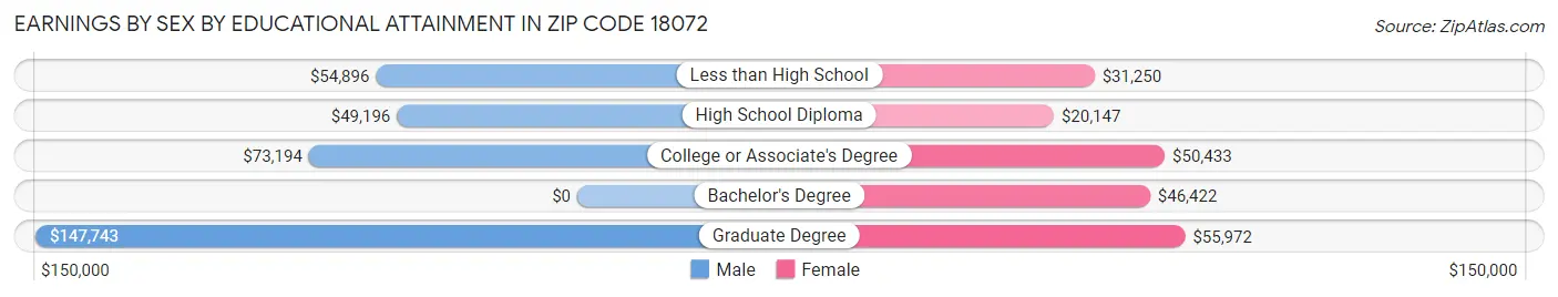 Earnings by Sex by Educational Attainment in Zip Code 18072