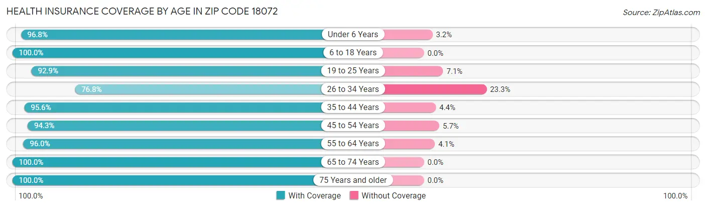 Health Insurance Coverage by Age in Zip Code 18072