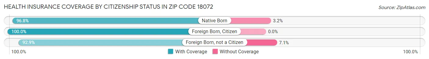 Health Insurance Coverage by Citizenship Status in Zip Code 18072