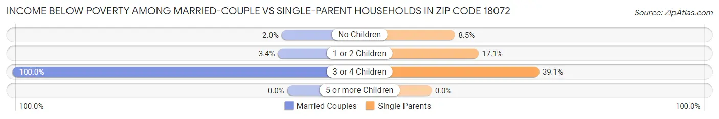 Income Below Poverty Among Married-Couple vs Single-Parent Households in Zip Code 18072