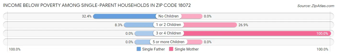 Income Below Poverty Among Single-Parent Households in Zip Code 18072