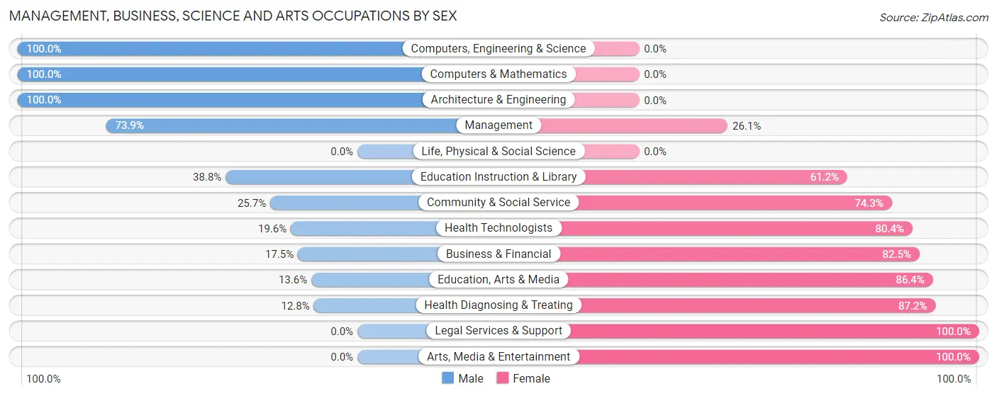 Management, Business, Science and Arts Occupations by Sex in Zip Code 18072