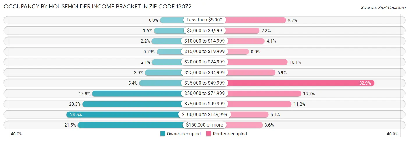 Occupancy by Householder Income Bracket in Zip Code 18072