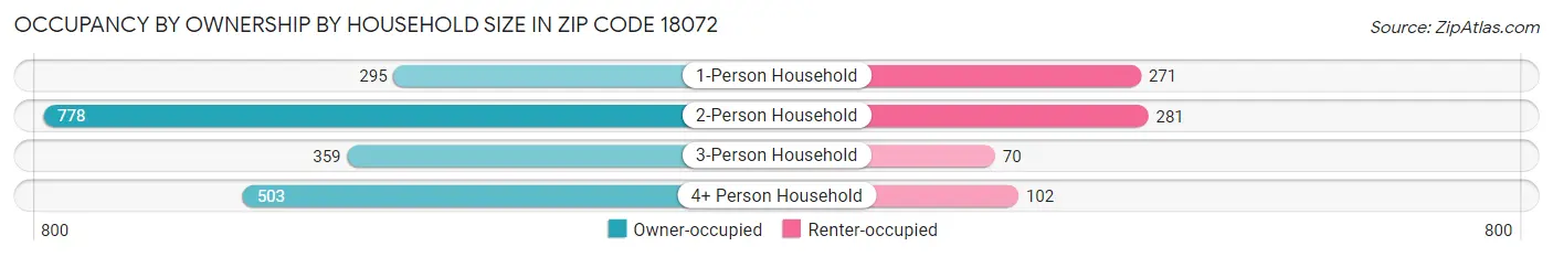 Occupancy by Ownership by Household Size in Zip Code 18072