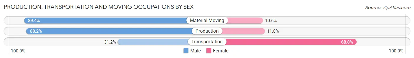 Production, Transportation and Moving Occupations by Sex in Zip Code 18072