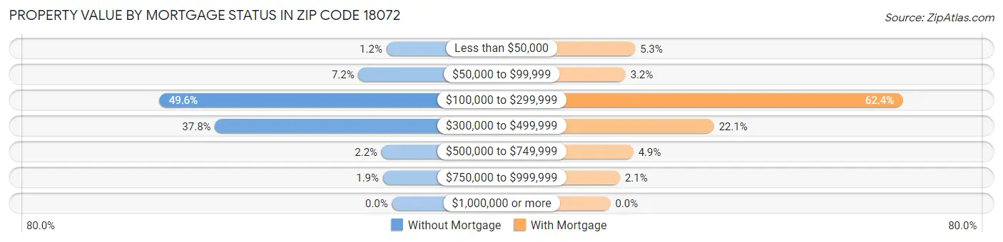 Property Value by Mortgage Status in Zip Code 18072