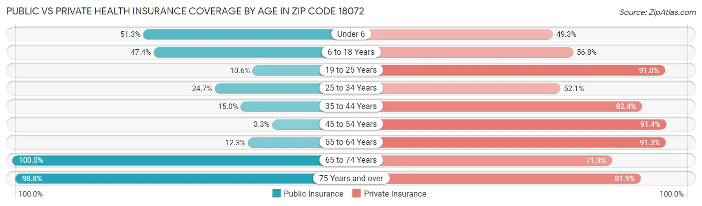 Public vs Private Health Insurance Coverage by Age in Zip Code 18072