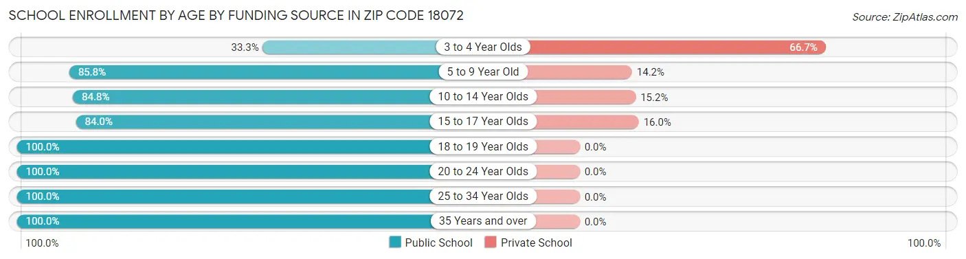 School Enrollment by Age by Funding Source in Zip Code 18072