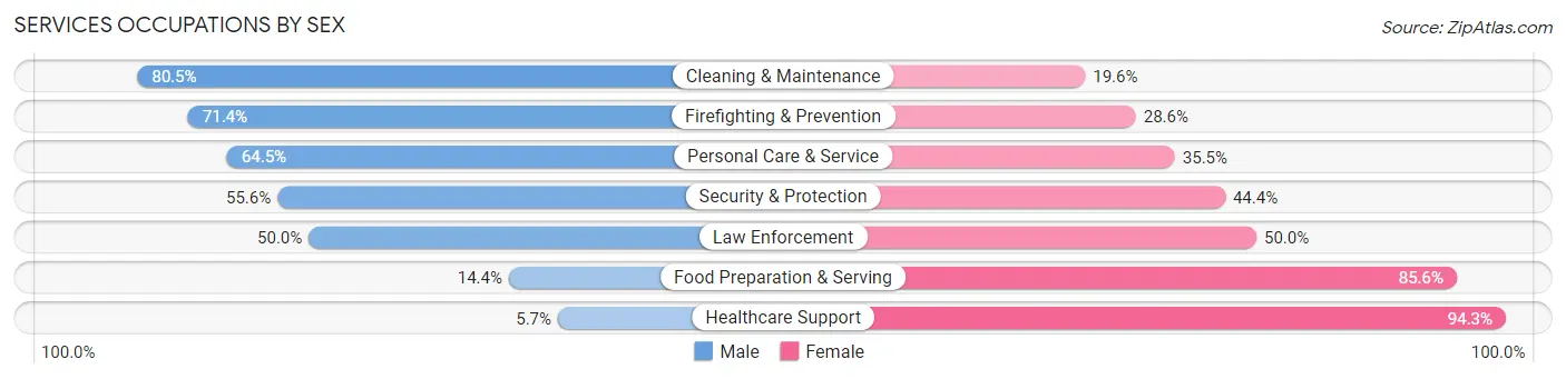 Services Occupations by Sex in Zip Code 18072