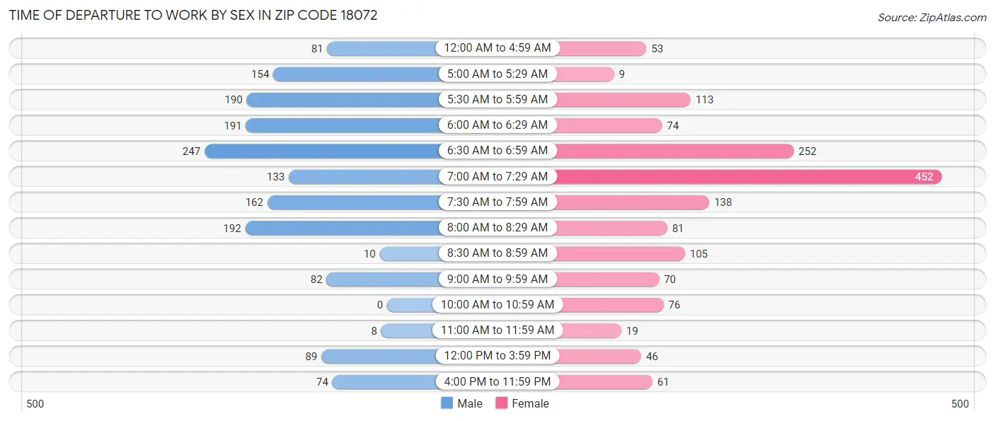 Time of Departure to Work by Sex in Zip Code 18072