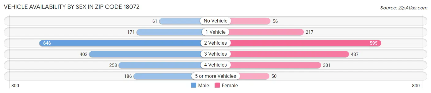 Vehicle Availability by Sex in Zip Code 18072