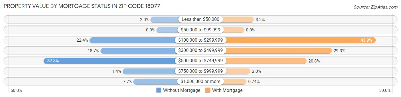 Property Value by Mortgage Status in Zip Code 18077