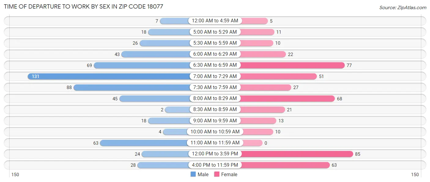 Time of Departure to Work by Sex in Zip Code 18077