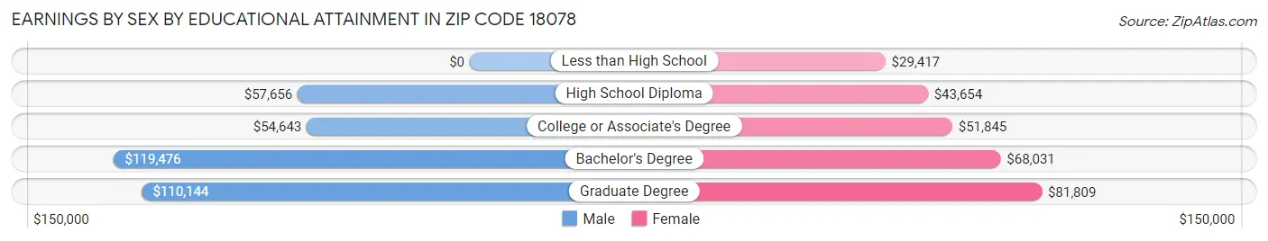 Earnings by Sex by Educational Attainment in Zip Code 18078