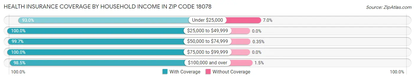 Health Insurance Coverage by Household Income in Zip Code 18078